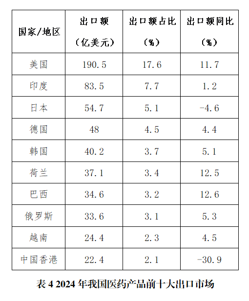 表4 2024年我国医药产品前十大出口市场