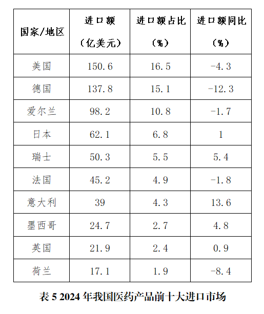 表5 2024年我国医药产品前十大进口市场