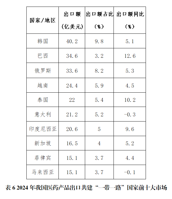 表6 2024年我国医药产品出口共建“一带一路”国家前十大市场